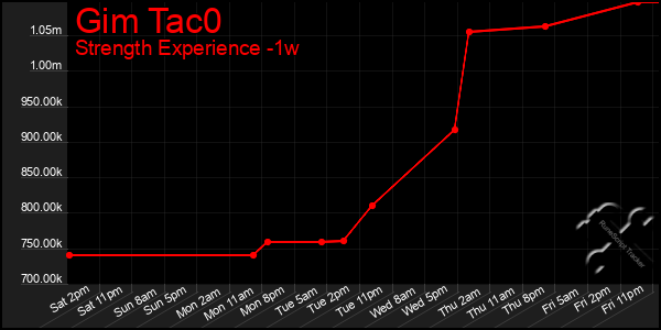 Last 7 Days Graph of Gim Tac0