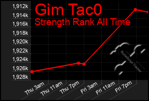 Total Graph of Gim Tac0