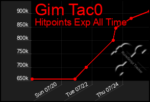 Total Graph of Gim Tac0