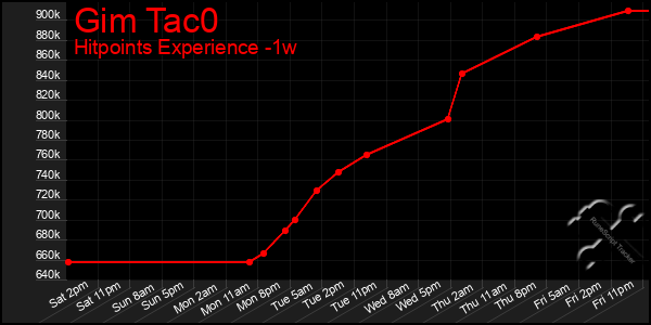 Last 7 Days Graph of Gim Tac0