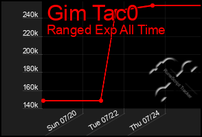 Total Graph of Gim Tac0