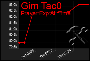 Total Graph of Gim Tac0