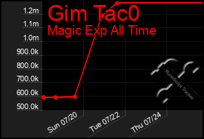 Total Graph of Gim Tac0