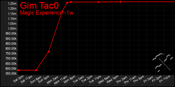 Last 7 Days Graph of Gim Tac0