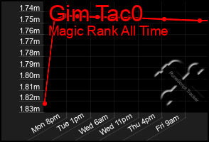 Total Graph of Gim Tac0