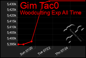 Total Graph of Gim Tac0