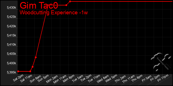 Last 7 Days Graph of Gim Tac0