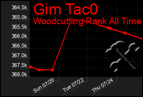 Total Graph of Gim Tac0