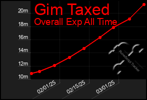 Total Graph of Gim Taxed