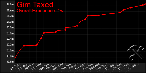 Last 7 Days Graph of Gim Taxed