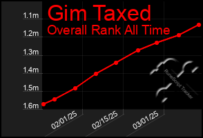 Total Graph of Gim Taxed