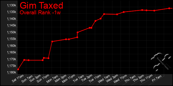 Last 7 Days Graph of Gim Taxed