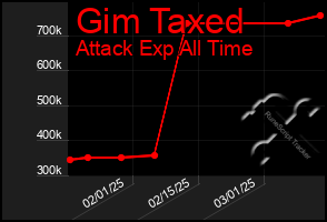 Total Graph of Gim Taxed