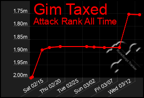 Total Graph of Gim Taxed