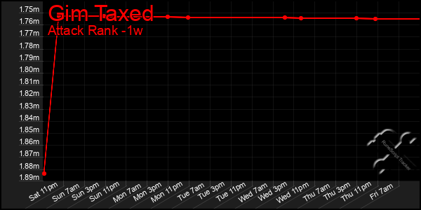 Last 7 Days Graph of Gim Taxed