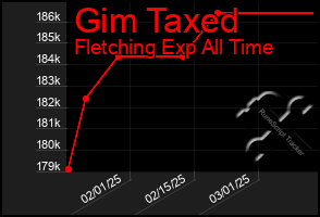 Total Graph of Gim Taxed