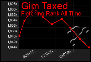 Total Graph of Gim Taxed