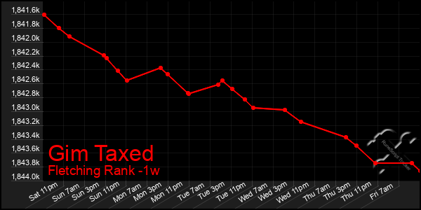 Last 7 Days Graph of Gim Taxed