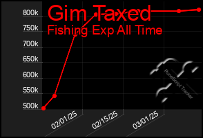 Total Graph of Gim Taxed