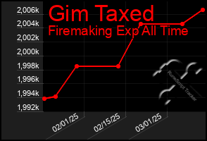 Total Graph of Gim Taxed