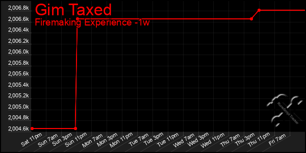 Last 7 Days Graph of Gim Taxed