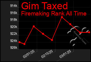 Total Graph of Gim Taxed