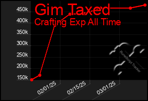 Total Graph of Gim Taxed