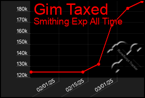 Total Graph of Gim Taxed