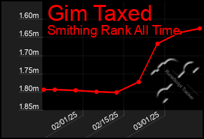 Total Graph of Gim Taxed