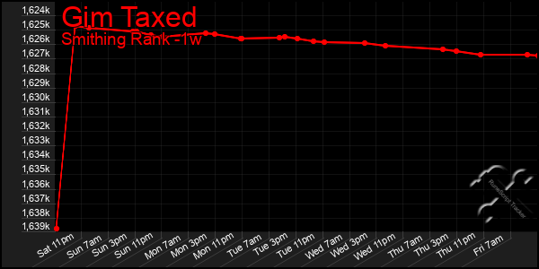 Last 7 Days Graph of Gim Taxed