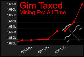 Total Graph of Gim Taxed