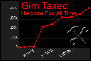 Total Graph of Gim Taxed