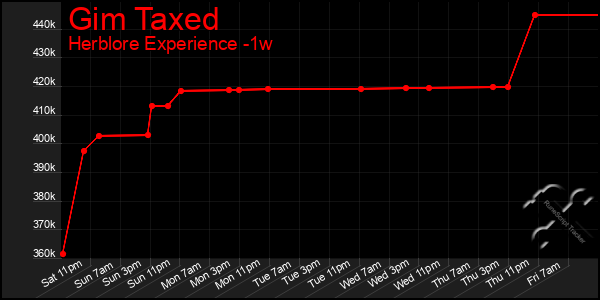 Last 7 Days Graph of Gim Taxed