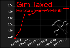 Total Graph of Gim Taxed