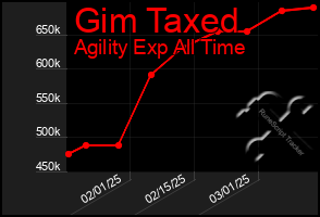 Total Graph of Gim Taxed