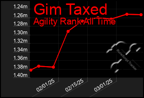 Total Graph of Gim Taxed