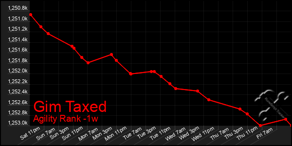 Last 7 Days Graph of Gim Taxed