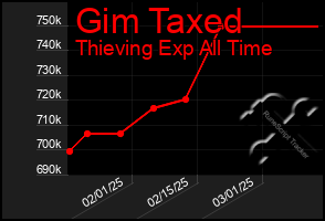 Total Graph of Gim Taxed