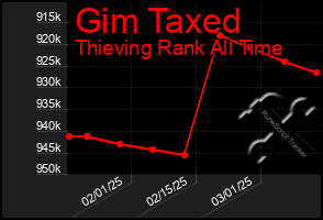 Total Graph of Gim Taxed