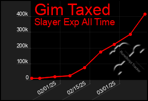 Total Graph of Gim Taxed