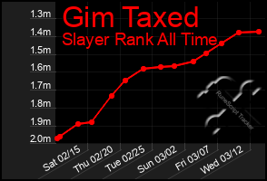 Total Graph of Gim Taxed