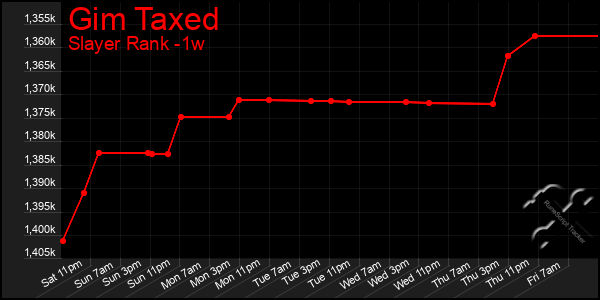 Last 7 Days Graph of Gim Taxed