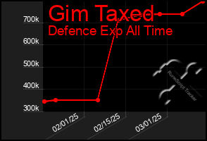 Total Graph of Gim Taxed