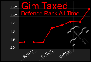 Total Graph of Gim Taxed