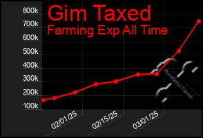 Total Graph of Gim Taxed