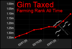 Total Graph of Gim Taxed