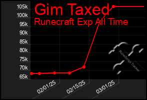 Total Graph of Gim Taxed