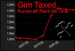 Total Graph of Gim Taxed