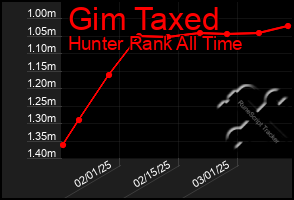 Total Graph of Gim Taxed