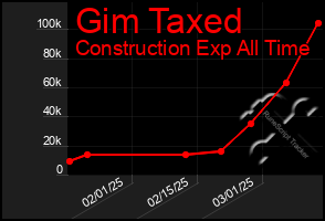 Total Graph of Gim Taxed